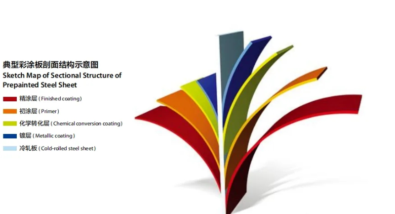 彩涂钢板